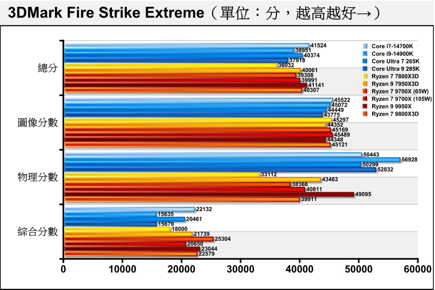 效能測試軟體3DMark的Fire Strike Extreme項目使用Direct X 11繪圖API搭配2K（2560 x 1440）解析度，Ryzen 7 9800X3D並沒有拉開明顯差距。