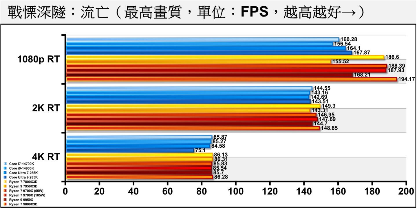 《戰慄深隧：流亡》開啟光線追蹤後，提早在2K解析度就碰到顯示卡效能瓶頸，但在1080p解析度還是由Ryzen 7 9800X3D（105W）脫穎而出。