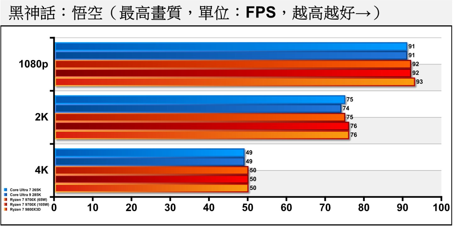 《黑神話：悟空》中，效能瓶頸集中於顯示卡，所以各處理器表現基本上完全相同。