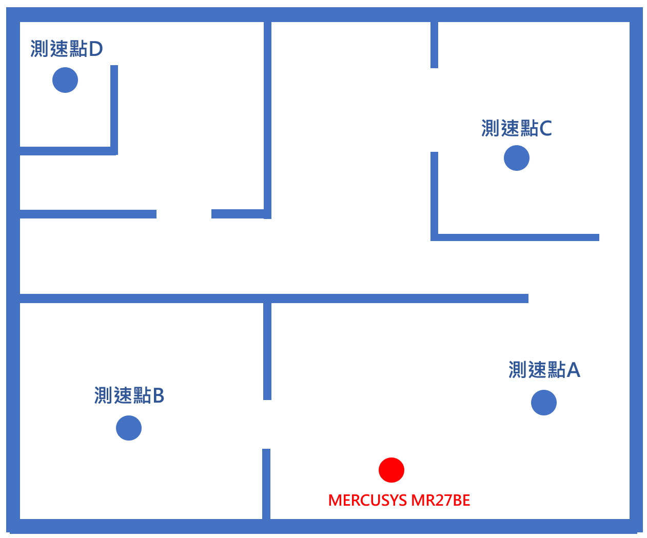 此次測試的環境為 30 坪左右的空間，上圖標示了 MERCUSYS MR27BE 安裝的位置以及四個距離位置不同的測速點。