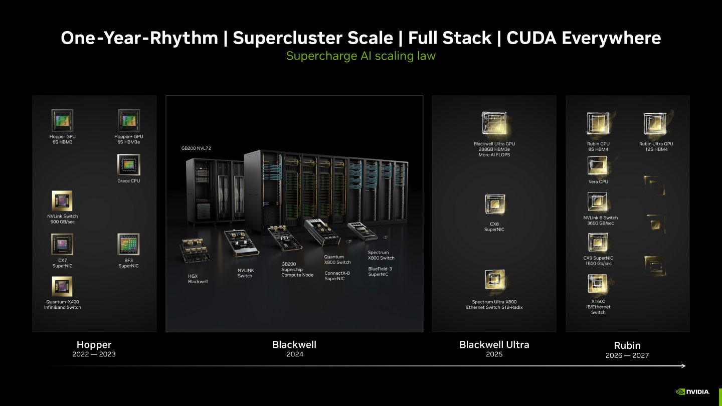 NVIDIA計劃於2024年推出Blackwell運算平台，並於2025年更新至Blackwell Ultra加強版，2026年則會推出Rubin運算平台。