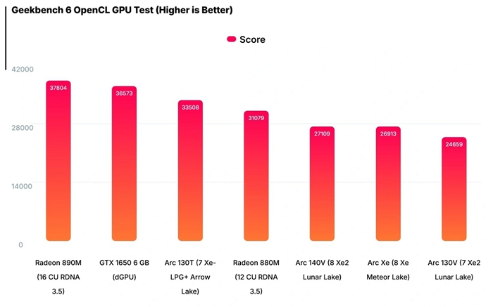 英特爾 Arrow Lake 內建顯示晶片 Arc 130T 曝光：OpenCL 跑分比 Arc 140V 快 24%