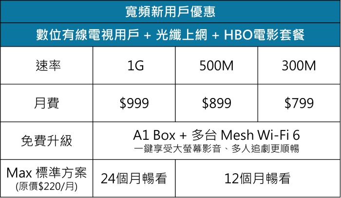 Max 全新串流服務正式登場，凱擘大寬頻新、舊用戶皆享暢看優惠方案