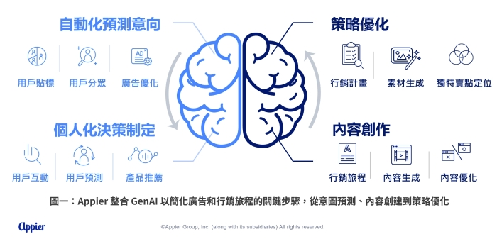 Appier 全線產品整合生成式 AI 創新應用，於３大雲平台導入大型語言模型技術