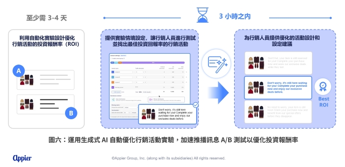Appier 全線產品整合生成式 AI 創新應用，於３大雲平台導入大型語言模型技術