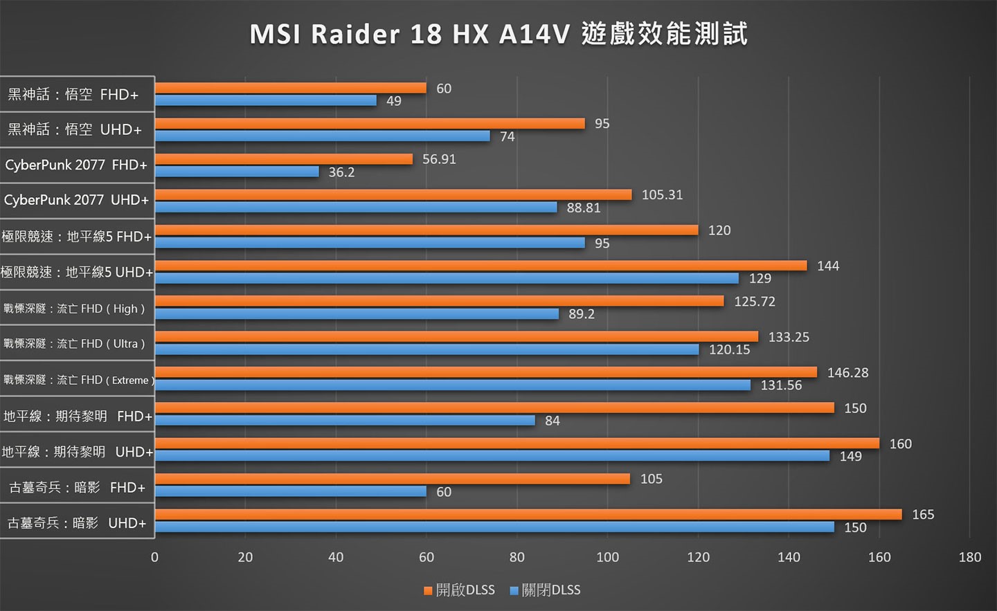 Raider 18 HX A14V 遊戲效能實測結果