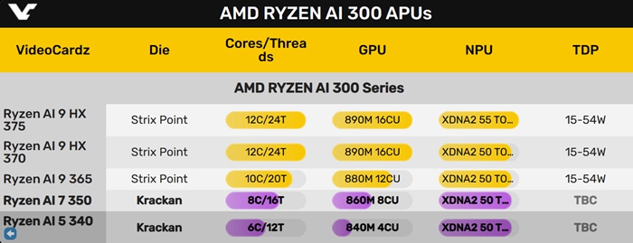 AMD下代主流Krackan Point CPU首次現身，3個Zen5＋3個Zen5c怪異6核心組合