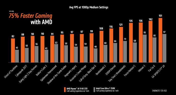 AMD Ryzen AI 300 系列處理器內建顯示核心，為輕薄筆電帶來極致遊戲體驗