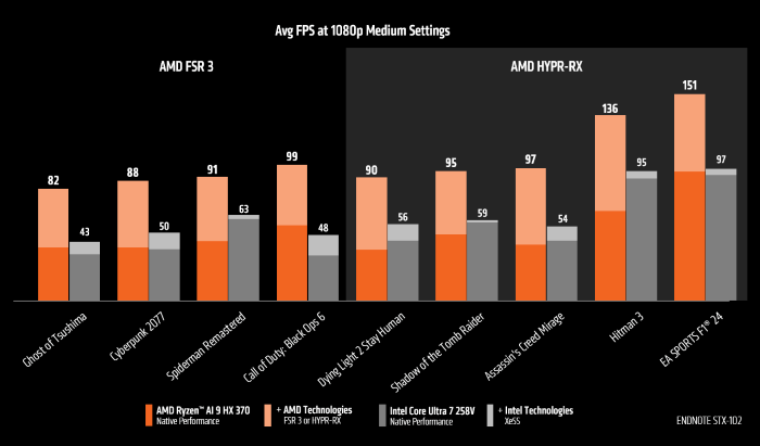 AMD Ryzen AI 300 系列處理器內建顯示核心，為輕薄筆電帶來極致遊戲體驗