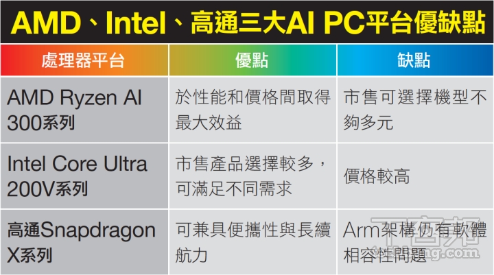 AMD、Intel、Qualcomm 三大平台 Copilot+ PC 解析，Windows 11的 AI PC 筆電選購指南