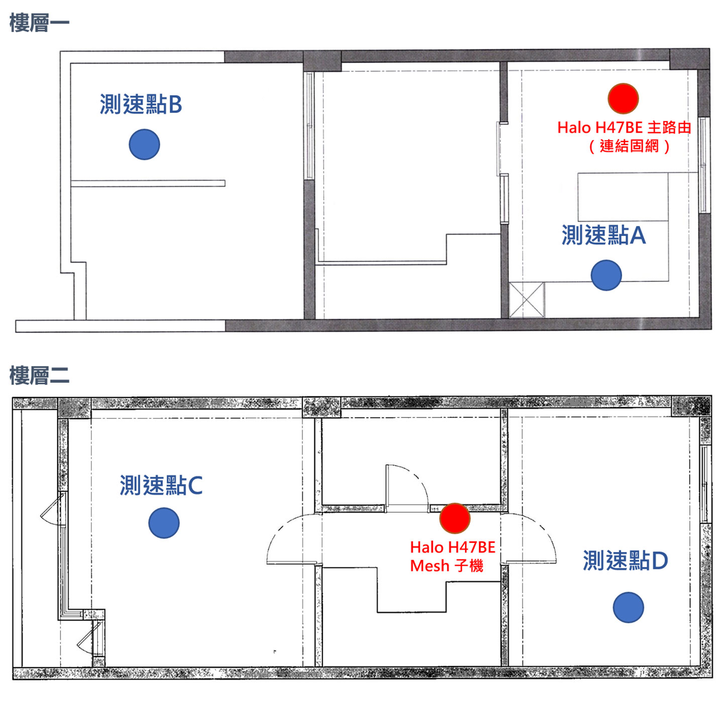 此次實測 Halo H47BE 的兩層樓平面圖，每個樓面的面積約 14 坪左右，Halo H47BE 主路由安裝於樓層一並連結 1G / 600M 的光纖固網，另一台 Halo H47BE 以 Mesh 子機方式設置於樓層二的樓梯間位置，並使用三星 Galaxy S24 Ultra 作為終端設備實測，相對位置圖可參考上圖的配置。