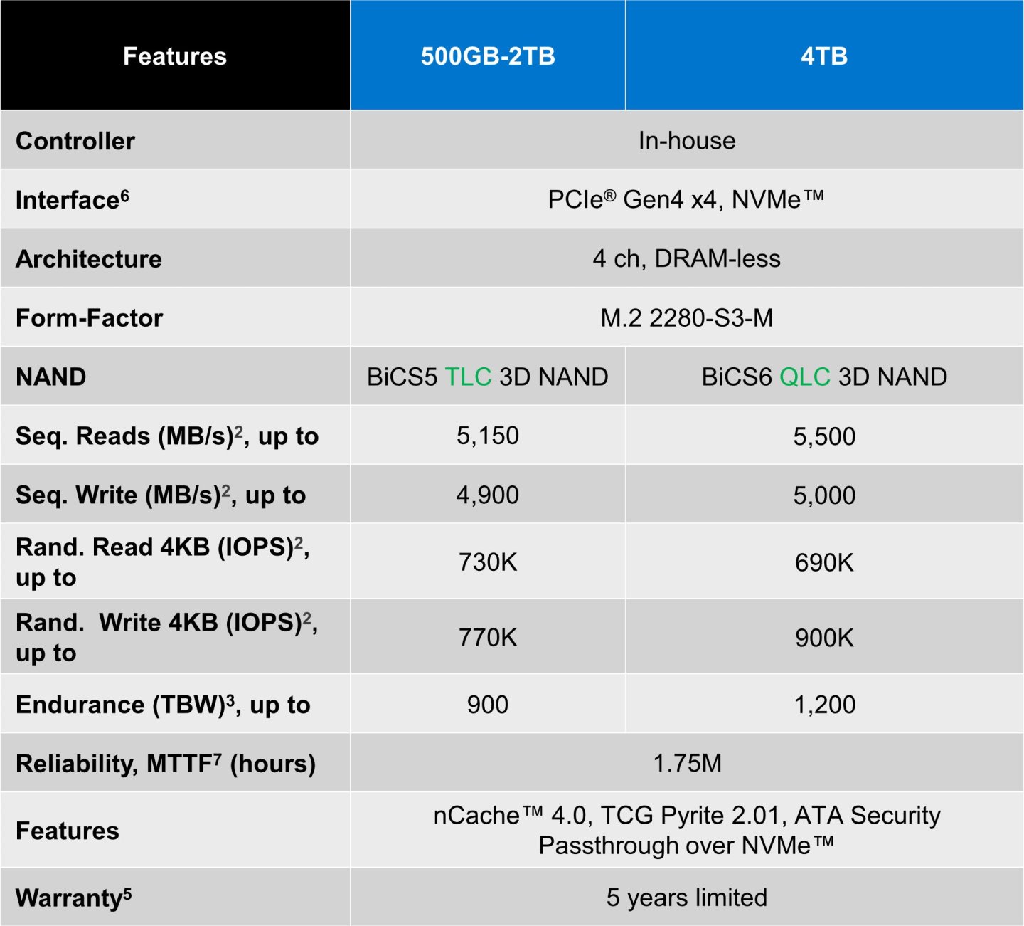 Western Digital WD Blue SN5000 NVMe SSD效能實測，4 TB大容量滿足