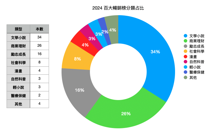 Readmoo 讀墨電子書 2024 年度榜出爐！文學喜好多元、社科書谷底回升