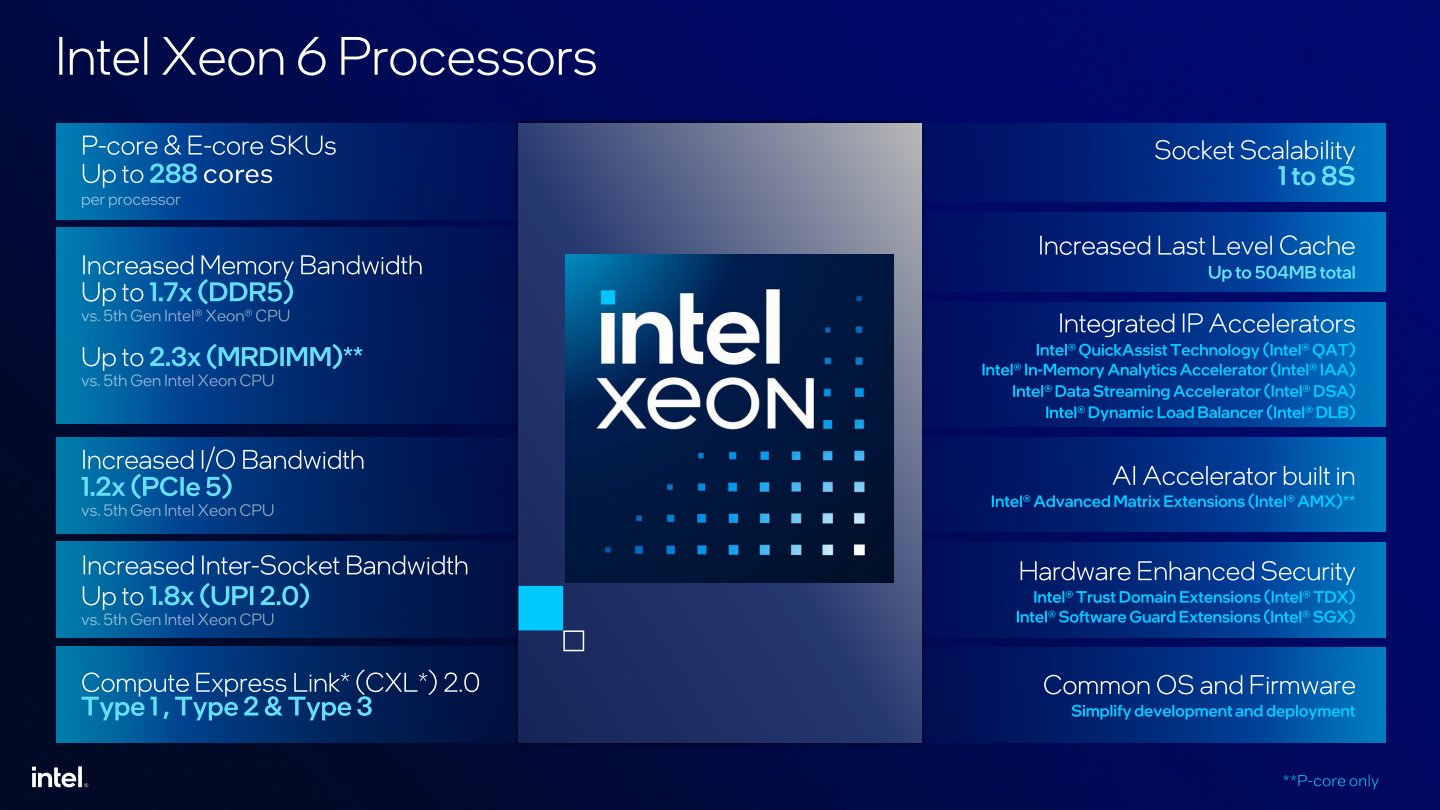 Xeon 6處理器特色一覽，其中搭載E-Core的型號最高具有288組核心，而搭載P-Core的型號最高具有128組核心。