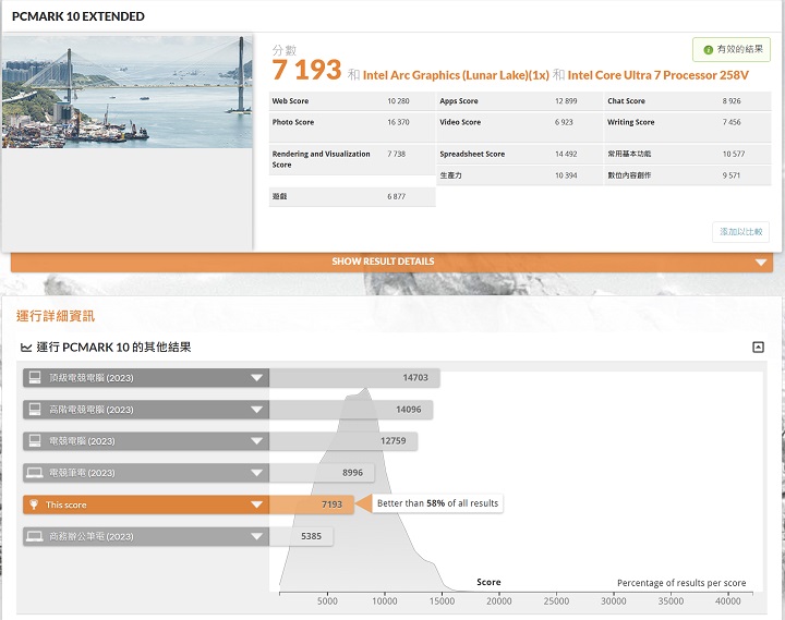 在 PCMark 10 Extended 較完整的測試模式下，也以遊戲測試 GPU 和 CPU 性能，在此獲得 7,393 分。