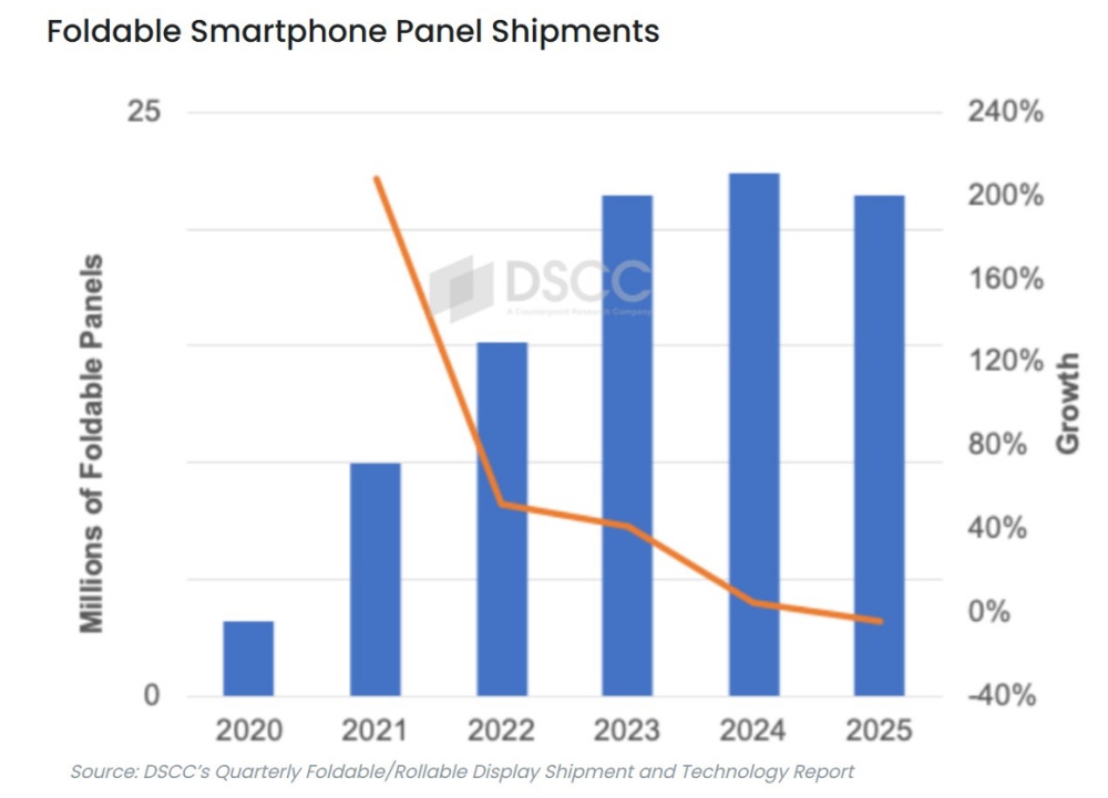 摺疊手機面板出貨量下滑，研調機構：摺疊機接受率低於預期、Apple 預計 2026 年推摺疊機