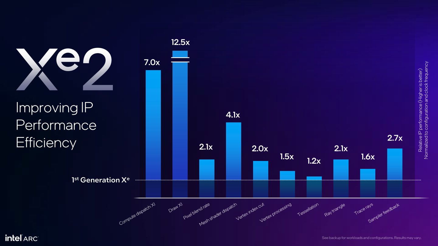 細部分析Xe2架構的多項繪圖功能有20%到1150%不等的增益。