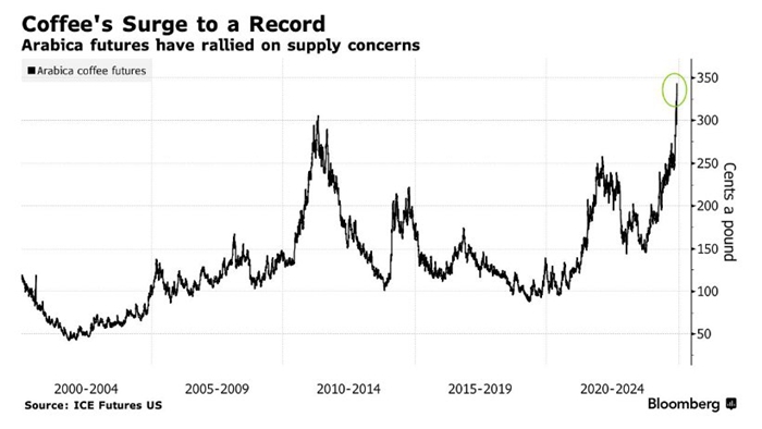 阿拉比卡咖啡豆期貨創歷史新高，咖啡漲價浪潮勢必來襲