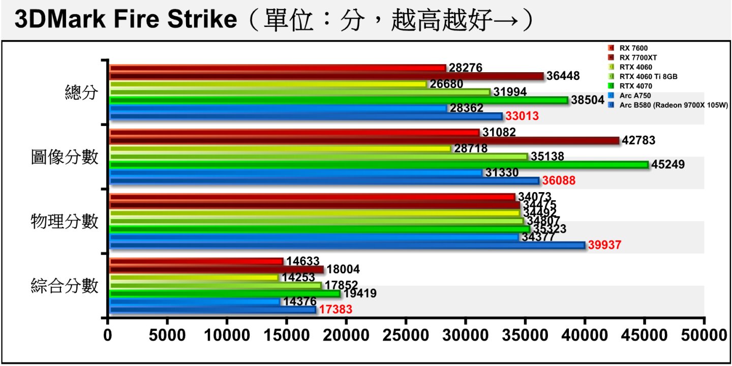 3DMark Fire Strik採用Direct X 11繪圖API搭配1080p解析度（1920 x 1080），由於Arc B580使用Ryzen 7 9700X處理器，所以物理分數較高。觀察圖像分數可以看到Arc B580以25.67%的幅度領先於RTX 4060，甚至超過RTX 4060 Ti 8GB約2.71%。