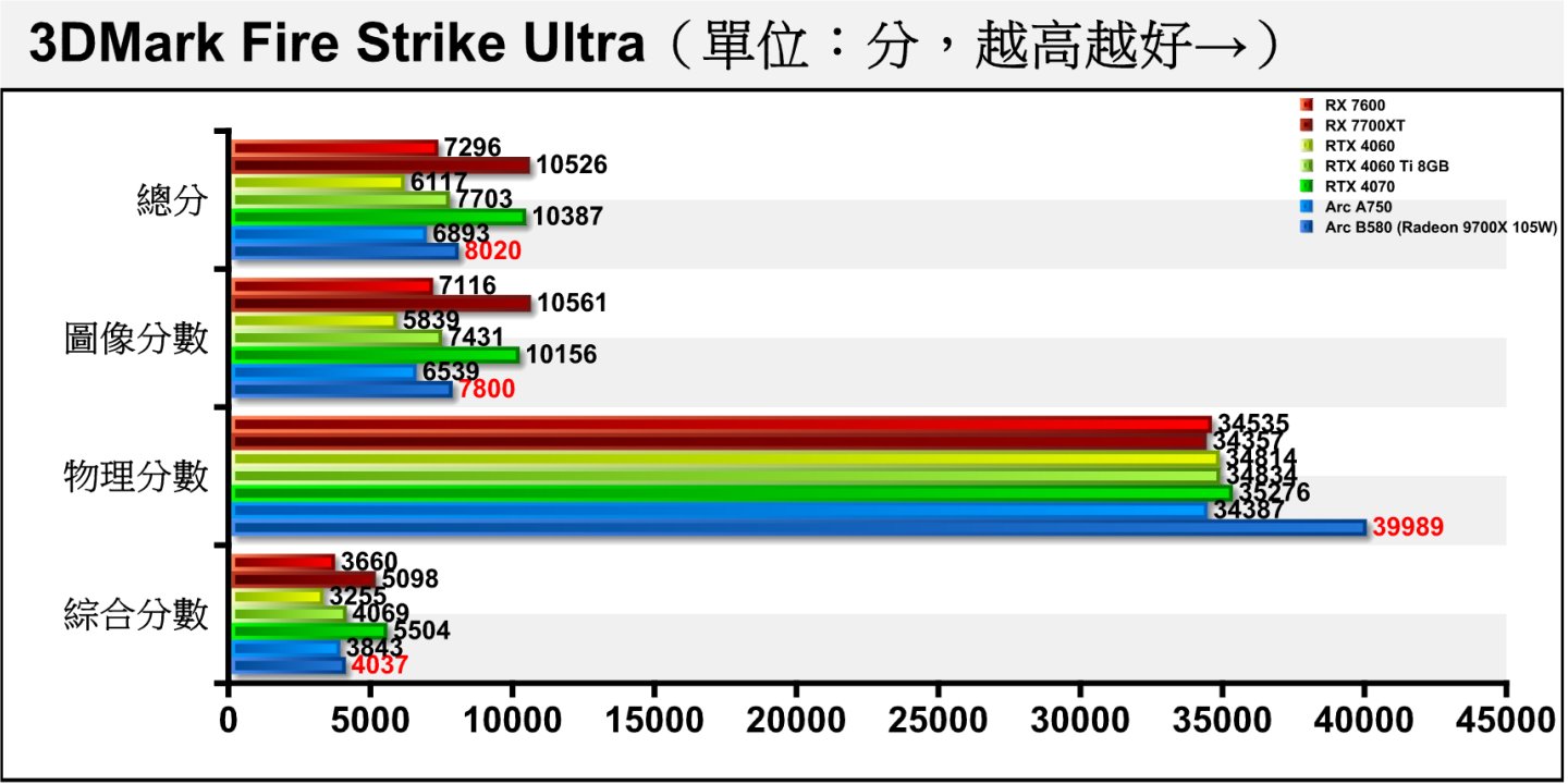 Fire Strike Ultra進一步將解析度提升至4K（3840 x 2160），Arc B580又將領先幅度擴大至33.60%。