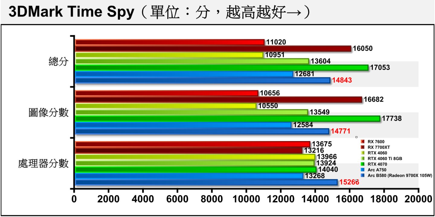 3DMark Time Spy採用Direct X 12搭配2K解析度，Arc B580的處理器分數也因為使用Ryzen 7 9700X而特別凸出，至於圖像分數則領先RTX 4060約40%。