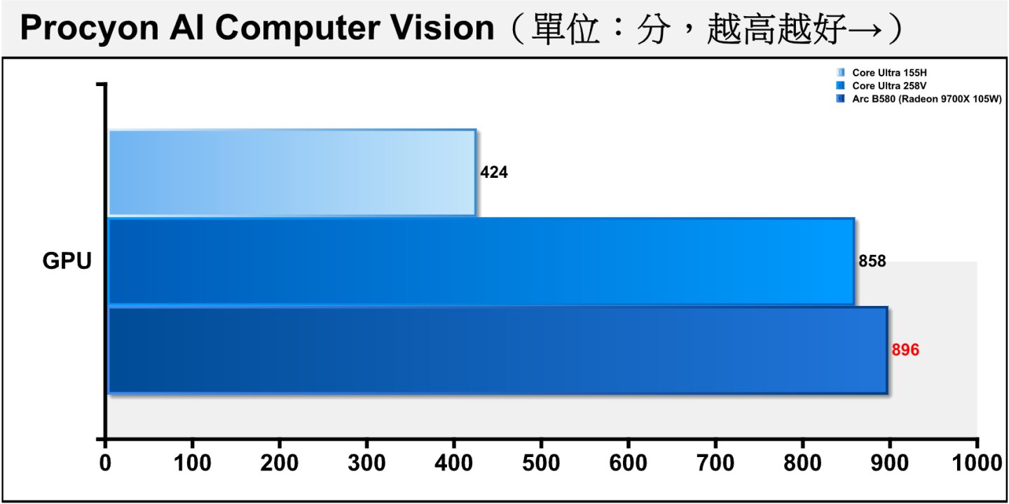 在Procyon AI電腦視覺測試中，以搭載Lunar Lake世代Core Ultra 258V處理器的Asus Zenbook S 14為主要對照。Arc B580的表現並無與Core Ultra 258V內建顯示晶片之繪圖處理器拉開明顯差距。