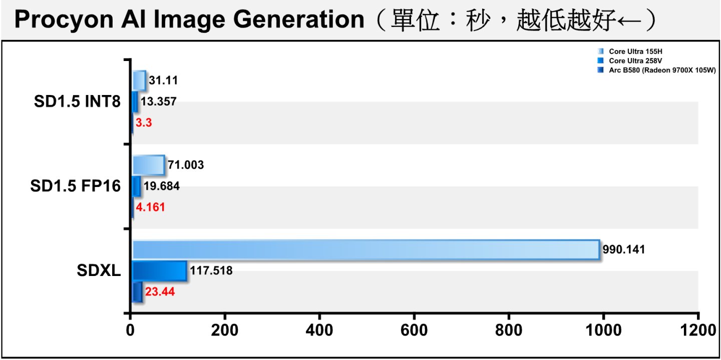 若參考Procyon AI圖像生成每張圖片所花費的時間，可以看到Arc B580在SD 1.5中大約4秒左右就可生成1張圖像，而SDXL則為23.44秒。