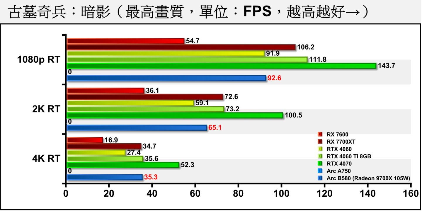 《古墓奇兵：暗影》開啟光線追蹤後，Arc B580能夠領先RTX 4060約0.76%至28.83%不等，在2K解析度仍有超過65幀的平均FPS表現。先前Arc a750因無法執行測試，故無成績。