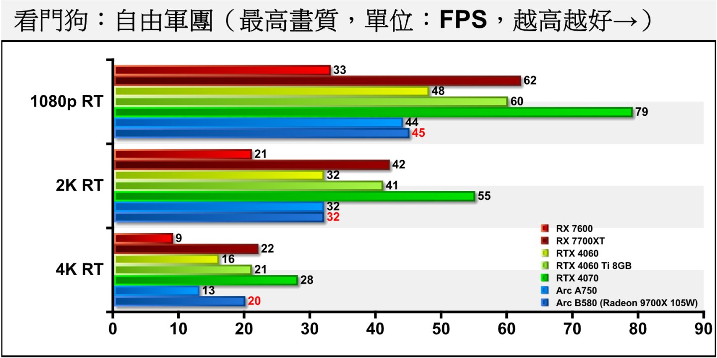 《看門狗：自由軍團》開啟光線追蹤後，Arc B580能在2K解析度提供略高於30幀的平均FPS，勉強符合最低遊戲門檻。