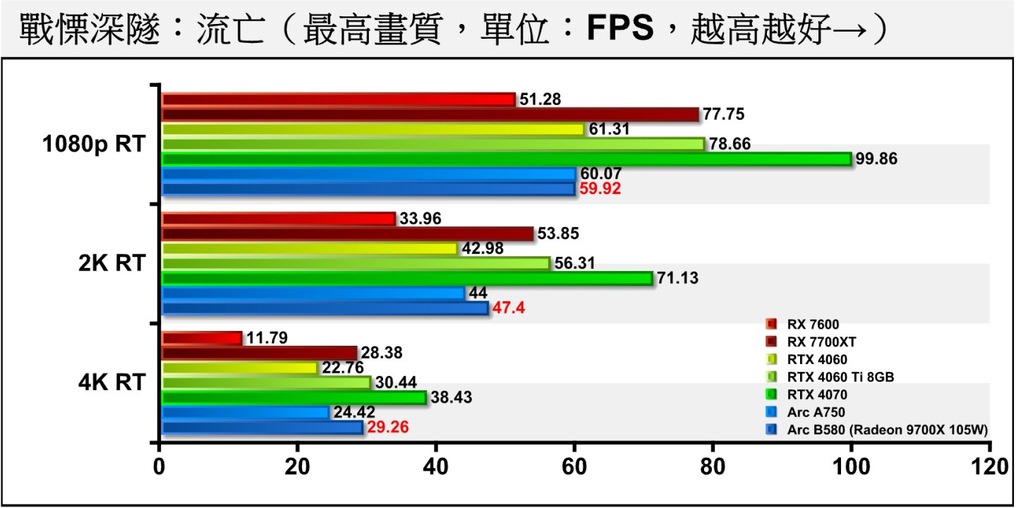 《戰慄深隧：流亡》開啟光線追蹤後，RTX 4060提早在2K解析度就碰到顯示卡效能瓶頸，讓Arc B580能夠超車。