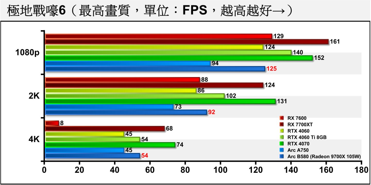 《極地戰嚎6》由於繪圖負擔較低，對處理器的效能相當敏感，在較強處理器的助陣下Arc B580有較為亮眼的表現，但也讓對照組失去參考價值。