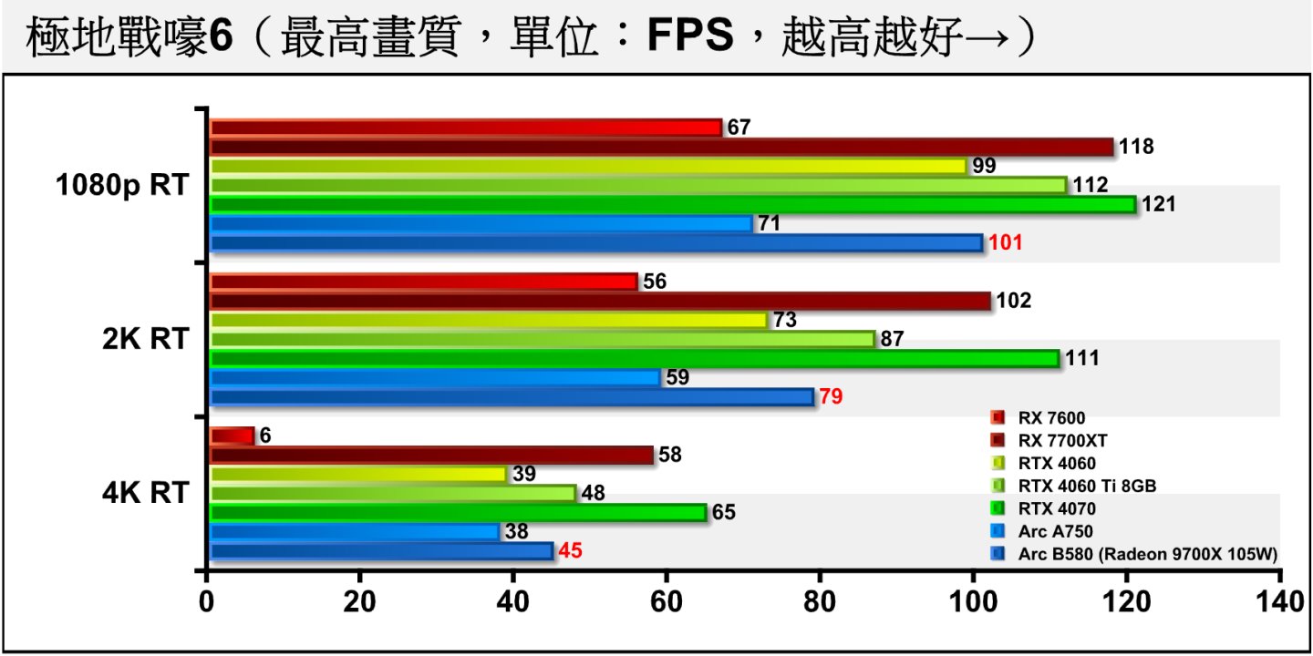 《極地戰嚎6》開啟光線追蹤後呈現相近的狀況，但也證明Arc B580能滿足2K解析度的遊戲需求。