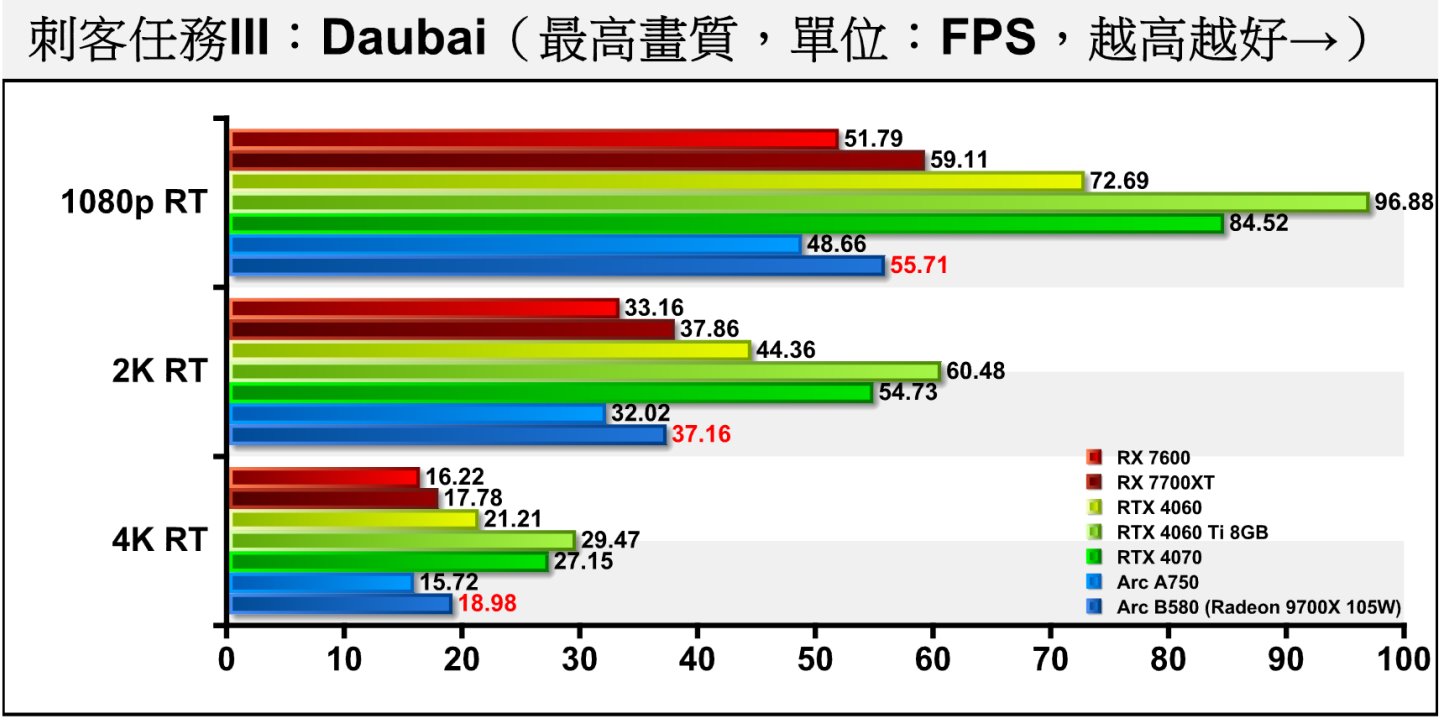 Dubai開啟光線追蹤後由於繪圖負荷提升，Arc B580被RTX 4060超車。