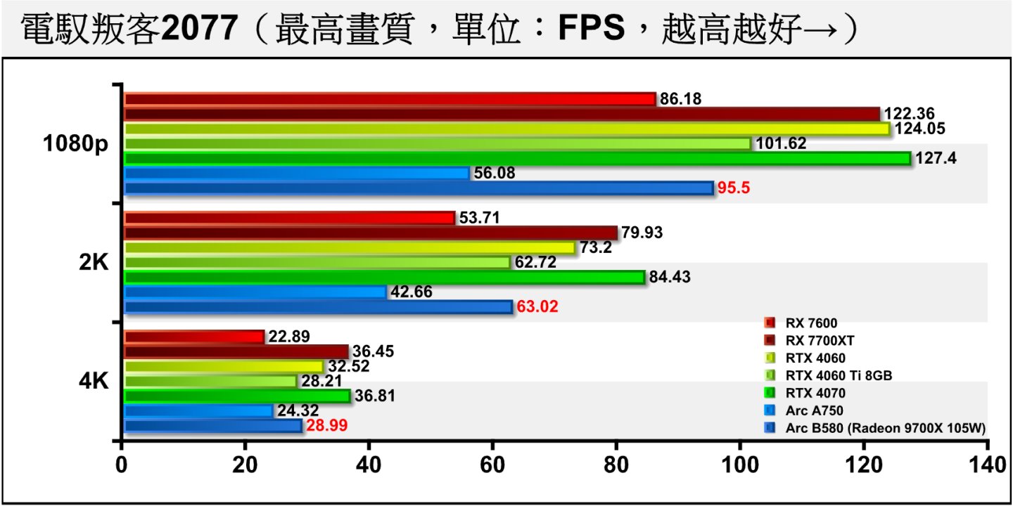 《電馭叛客2077》閉光線追蹤時，Arc B580在3種解析度的表現都落後於RTX 4060。