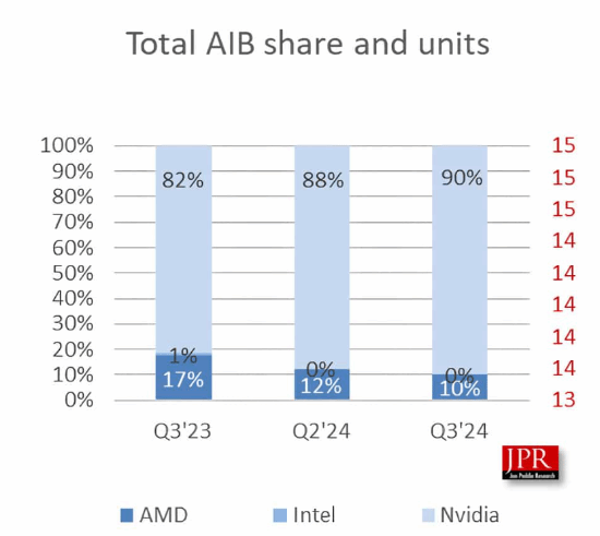 NVIDIA GPU全球市佔率拿下90%：旗艦市場完全沒對手，AMD、英特爾失去存在感