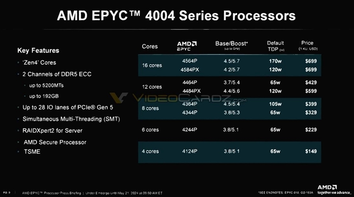 5.1GHz也沒用，AMD史上最快四核心EPYC 4124P只能勉強餵飽RTX