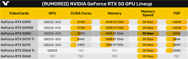 RTX 5080配備最強30GHz GDDR7顯卡記憶體！竟比RTX 5090還快