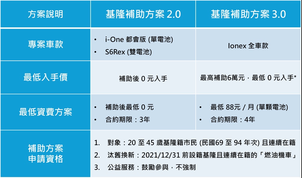 Ionex 光陽電動車ｘ基隆市公益青年電動機車補助方案說明