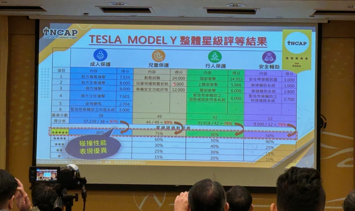 TNCAP 評等公布：MODEL Y 撞測結果出爐、HONDA CR-V 從三星提升至五星