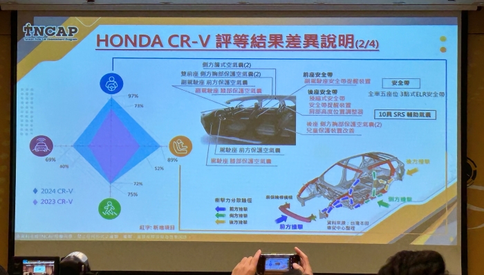 TNCAP 評等公布：MODEL Y 撞測結果出爐、HONDA CR-V 從三星提升至五星