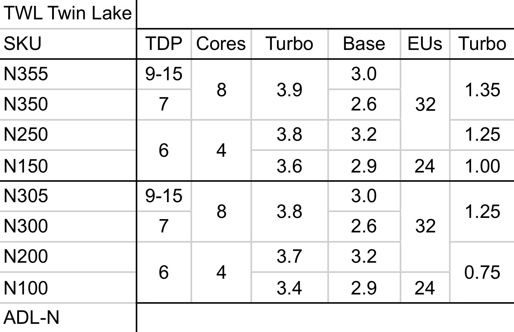 英特爾低功耗Twin Lake系列處理器曝光：包括8核N355、N350和4核N250、N150晶片