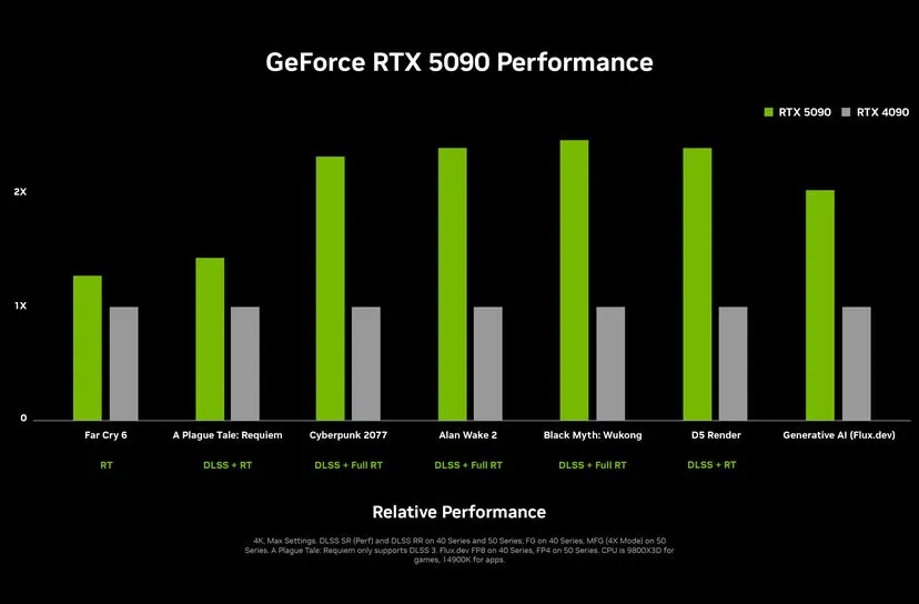 RTX 5090 性能。 Nvidia RTX 5080 的效能承諾。 圖片來源：Nvidia
