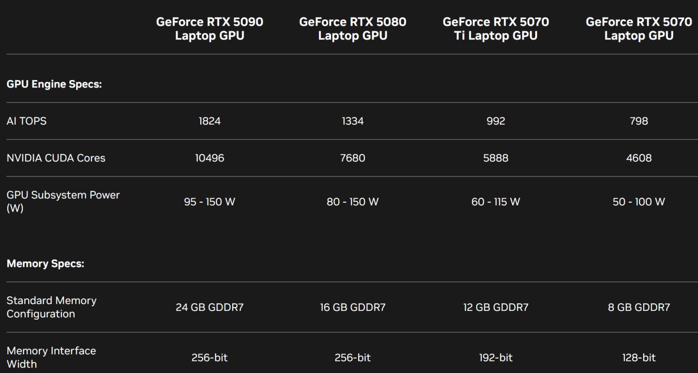 行動板GeForce RTX 50系列顯示晶片之規格一覽。