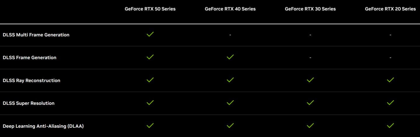 DLSS功能與GPU相容一覽,其中重畫格生成功能僅支援RTX 50系列。