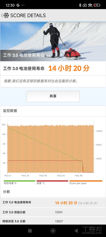 PCMark 工作 3.0 測試電池續航力表現還滿不錯的。
