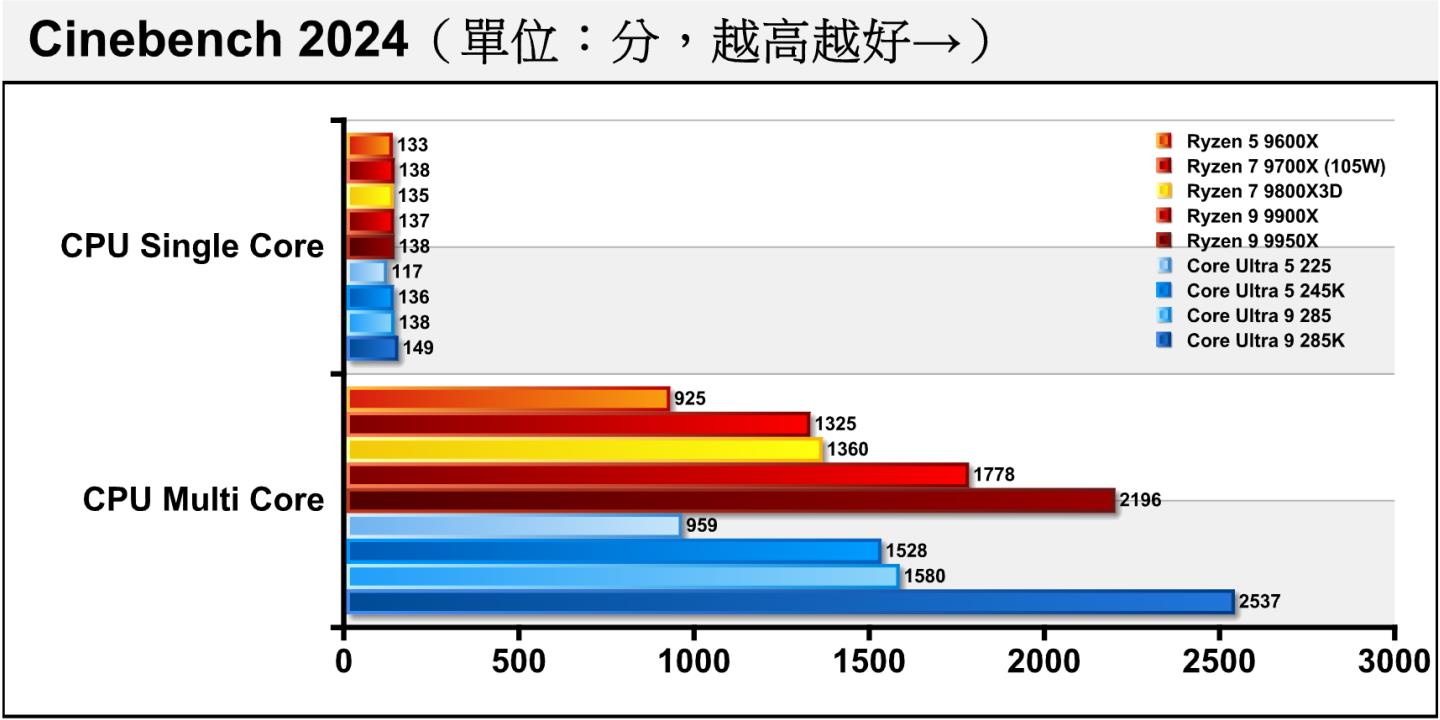 在最新版本的Cinebench 2024處理器渲染測試中,非K版與K版的差距拉得更開。Core Ultra 9 285的單、多核心落後7.38%、37.73%,Core Ultra 5 225則為13.97%、37.25%。