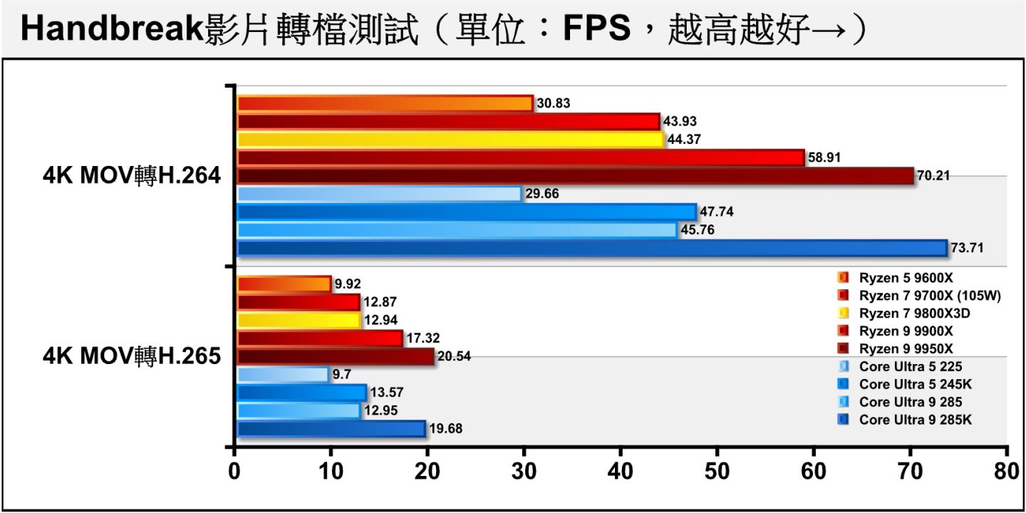 在Handbreak轉檔軟體進行4K影片純軟體轉檔測試(無使用硬體加速),Core Ultra 9 285、Core Ultra 5 225的表現與前者趨勢接近。