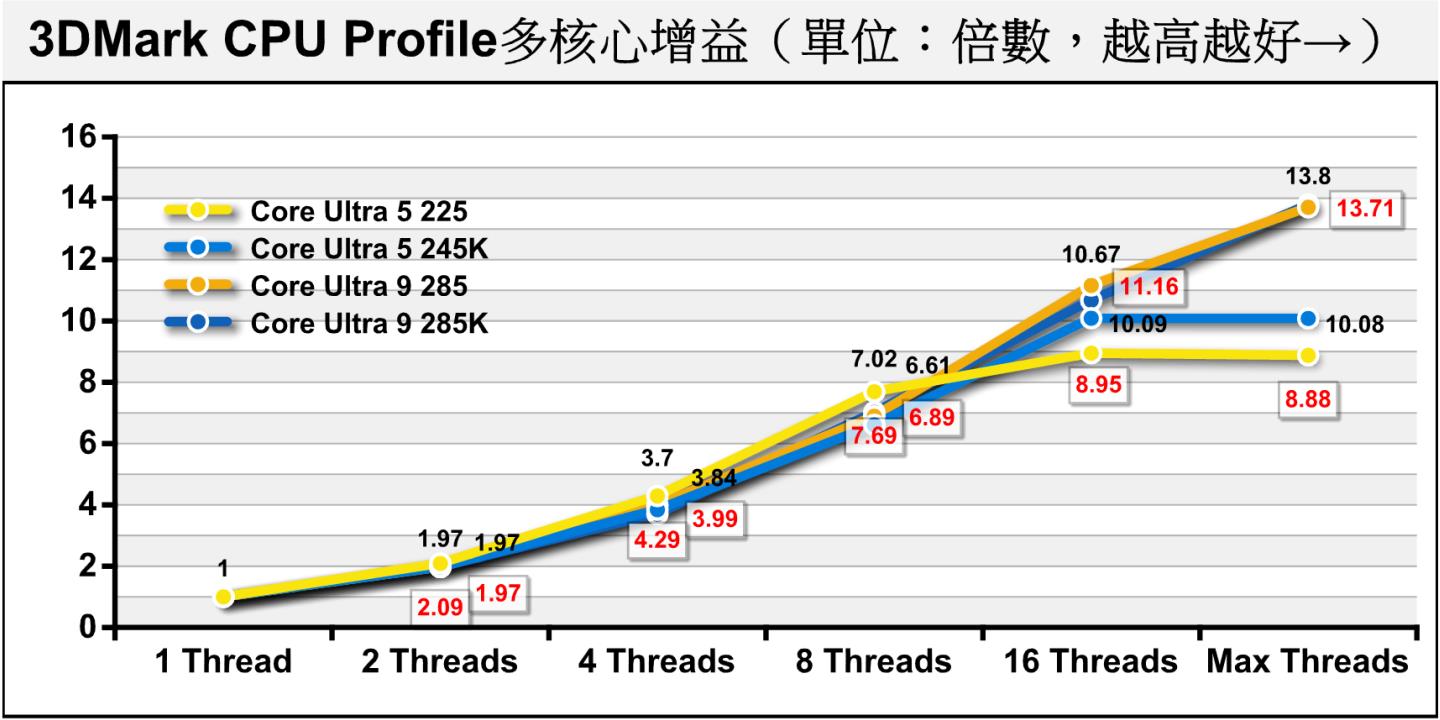 將4組Arrow Lake系列處理器的數據整理為多核心增益,紅色數字代表Core Ultra 9 285、Core Ultra 5 225。Core Ultra 5 225核心全開的效能可達單核心之8.88倍,而Core Ultra 9 285則可衝到13.71倍。