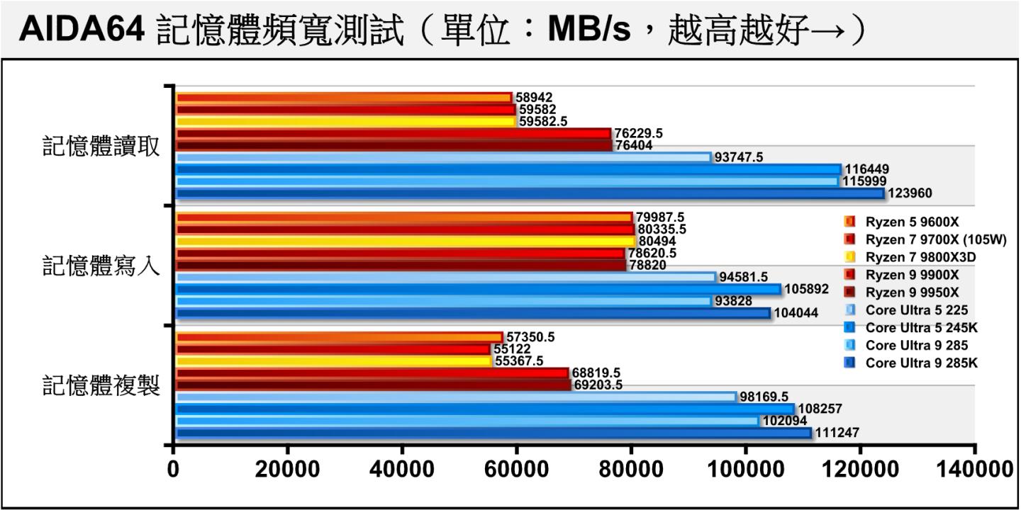 在記憶體頻寬部分,圖表中藍色的Intel陣營皆使用DDR5-8000,而AMD陣營則使用DDR5-6000。可以看到Core Ultra 9 285、Core Ultra 5 225的頻寬表現低於K版處理器。