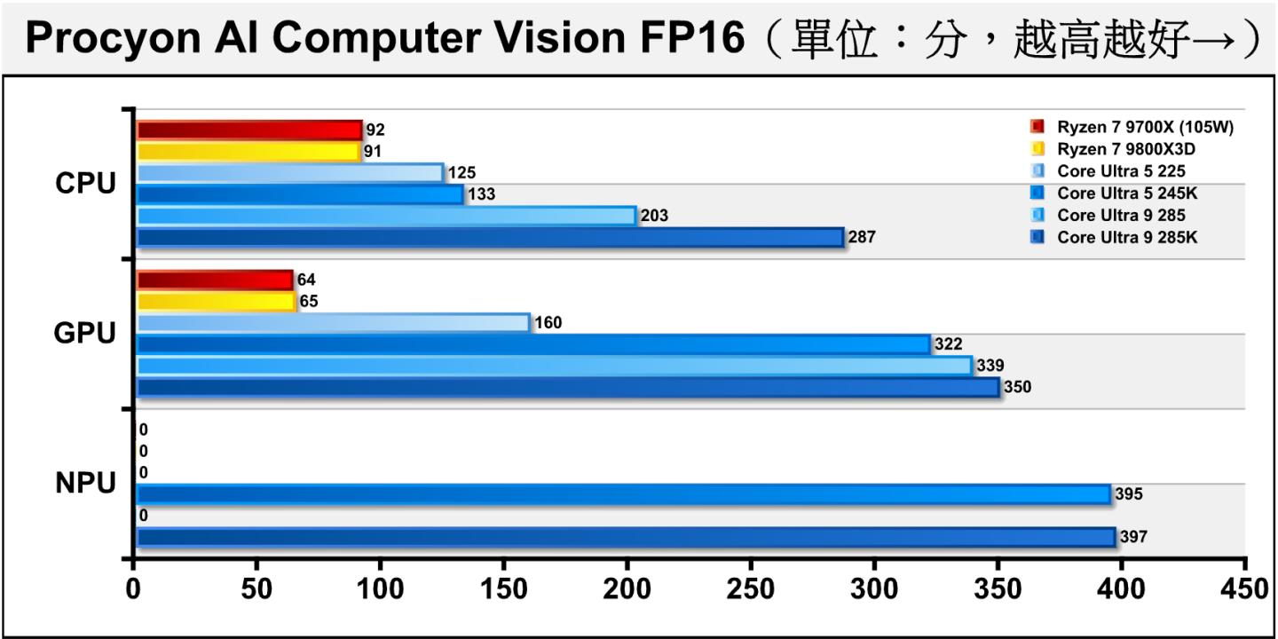 在AI效能部分,先看到Procyon AI電腦視覺部分,Intel陣營使用OpenVINO API,AMD陣營則使用WindowsML API,2者皆使用FP16資料格式。AMD處理器之NPU不支援此測試,而Core Ultra 9 285、Core Ultra 5則無法跑完成Real-ESRGAN項目導致無成績。